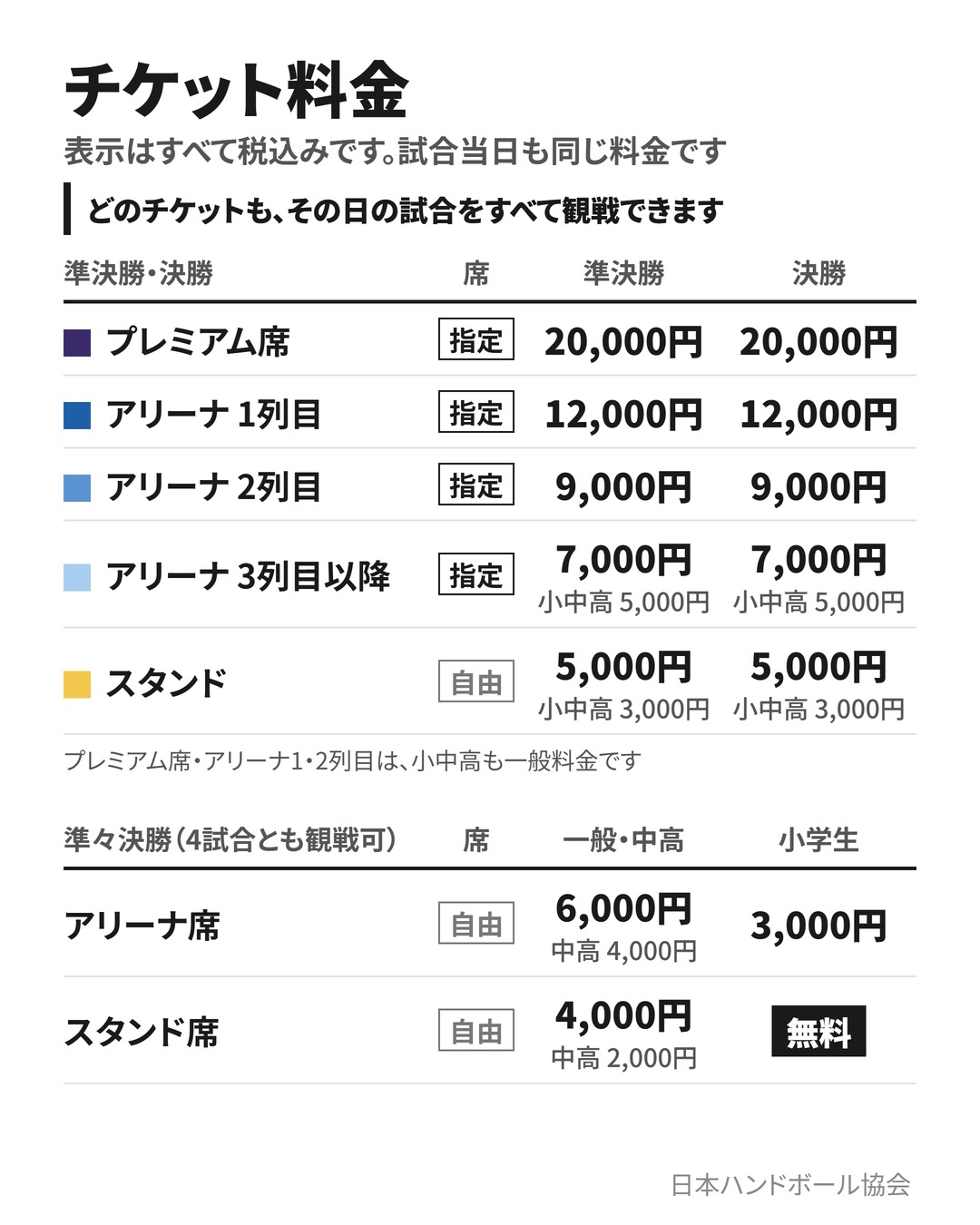 チケット料金(税込)。準決勝・決勝:プレミアム席20,000円、アリーナ1列目12,000円、アリーナ2列目9,000円、アリーナ3列目以降7,000円(小中高5,000円)、スタンド5,000円(小中高3,000円)。準々決勝:アリーナ6,000円(中高4,000円・小学生3,000円)、スタンド4,000円(中高2,000円・小学生無料)