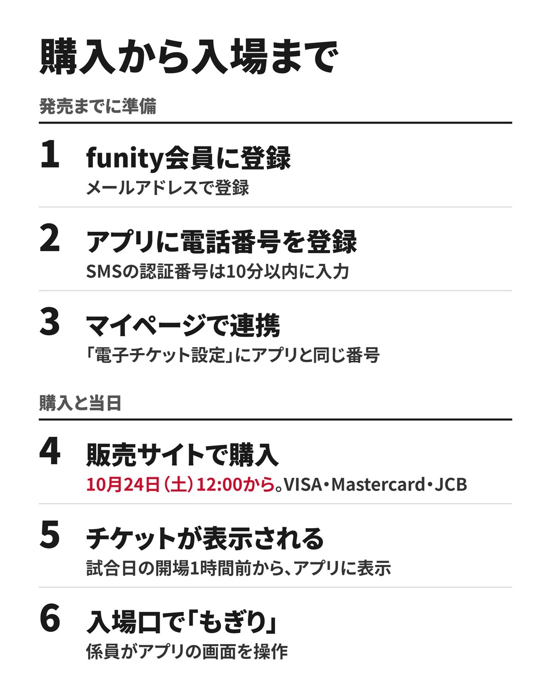 購入から入場までの流れ。発売までに準備:1 funity会員に登録(メールアドレス)、2 アプリに電話番号を登録(SMSの認証番号は10分以内に入力)、3 マイページの「電子チケット設定」にアプリと同じ電話番号を連携。購入と当日:4 販売サイトで購入(10月24日(土)12:00から、VISA・Mastercard・JCB)、5 試合日の開場1時間前からアプリにチケットが表示される、6 入場口でアプリのチケットを係員に見せ、係員が「もぎり」