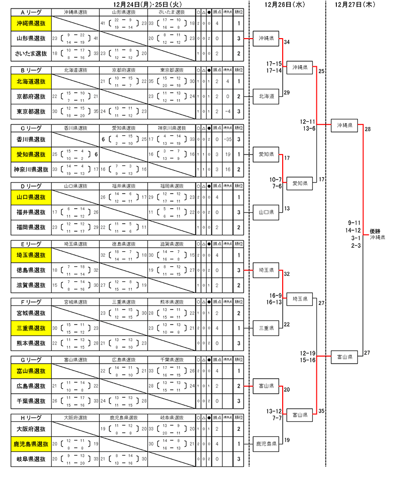 グループ表 トーナメント表 第27回jocジュニアオリンピックカップ 公益財団法人 日本ハンドボール協会 グループ表 トーナメント表 第27回jocジュニアオリンピックカップ 公益財団法人 日本ハンドボール協会