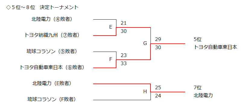 5-8位トーナメント