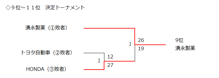 9-11位トーナメント