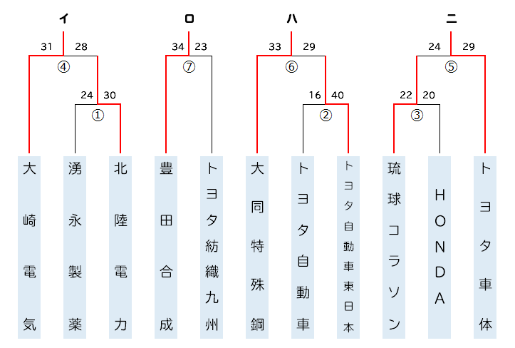 男子勝ち上がり表