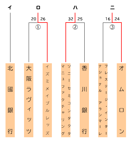 女子勝ち上がり表