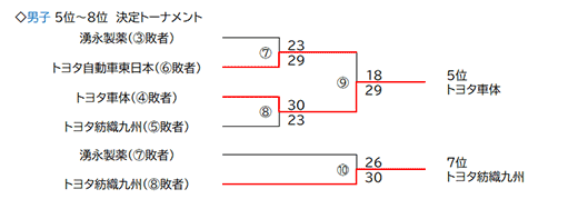 5-8位トーナメント