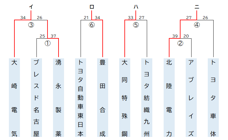 男子勝ち上がり表