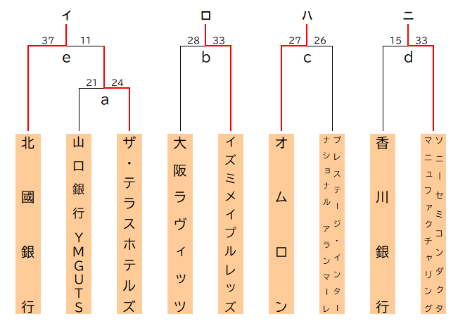 女子勝ち上がり表