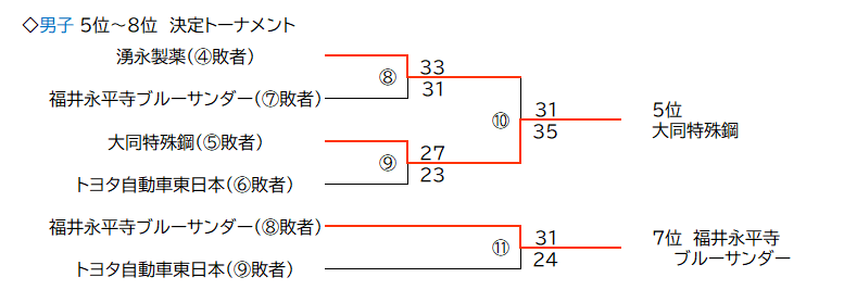 5-8位トーナメント