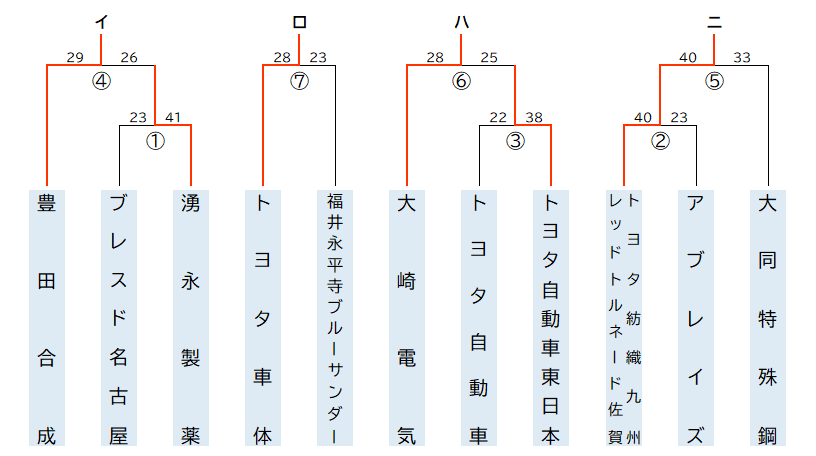 男子勝ち上がり表