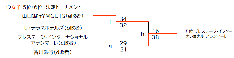 5・6位トーナメント
