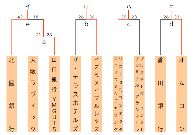 女子勝ち上がり表