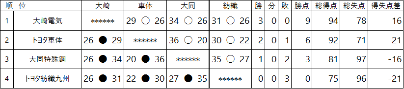 女子5～8位決定リーグ