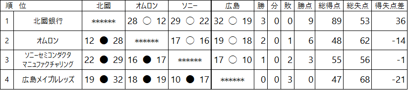 女子5～8位決定リーグ