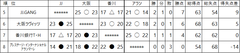 女子5～8位決定リーグ