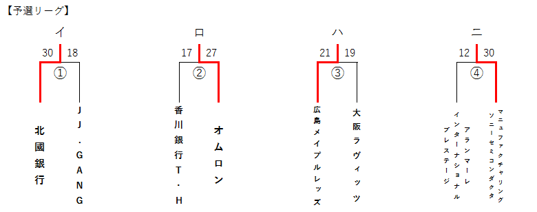 女子勝ち上がり表