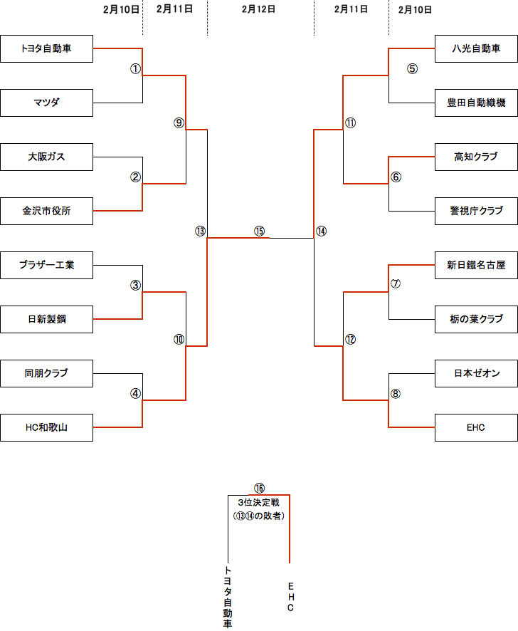 グループ表 トーナメント表 全日本社会人ハンドボールチャレンジ17 公益財団法人 日本ハンドボール協会